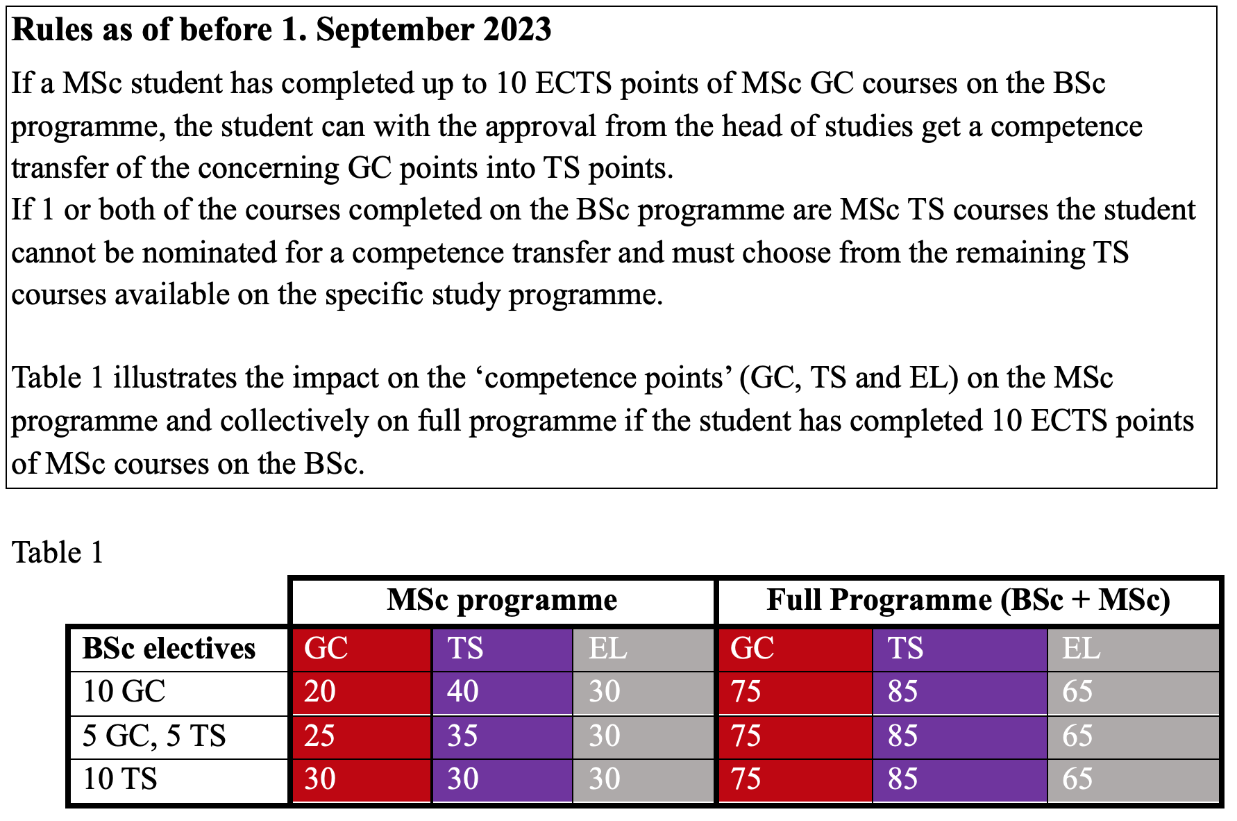 Change of MSc requirements regarding competence transfer from BSc to